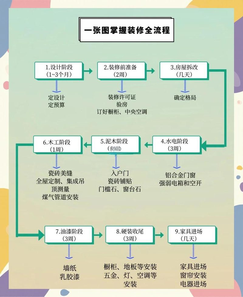 装修材料进场顺序怎么安排相关配图_材料进场顺序