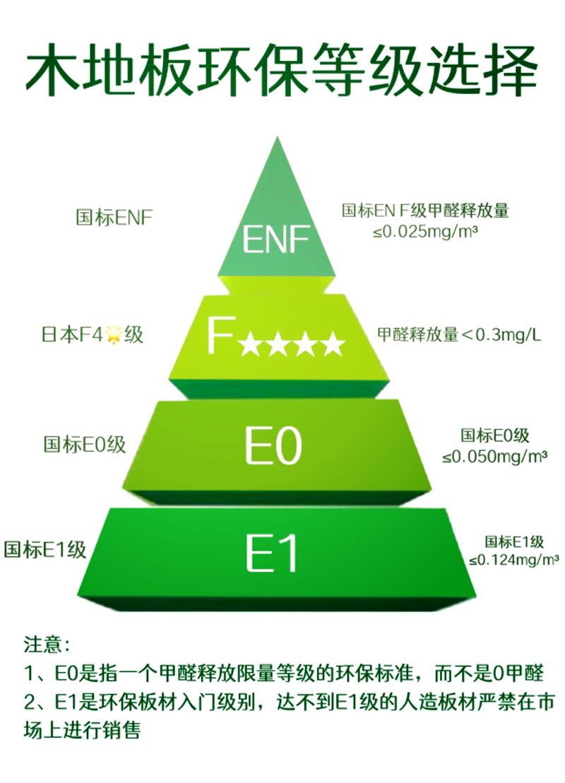 板材环保等级怎么看相关配图_板材环保等级